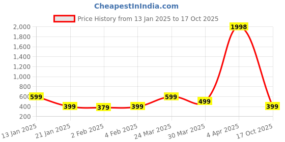 myntra.com Wynona Gold Plated American Diamond Studded & Beaded Mangalsutra wynona Price History Graph from 13 Jan 2025 to 17 Oct 2025