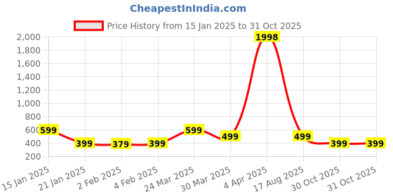 myntra.com Wynona Gold-Plated American Diamond Studded & Beaded Mangalsutra wynona Price History Graph from 15 Jan 2025 to 31 Oct 2025