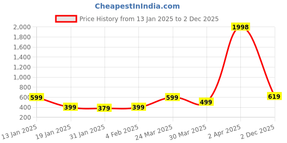 myntra.com Wynona Gold Plated American Diamond Studded Mangalsutra wynona Price History Graph from 13 Jan 2025 to 2 Dec 2025