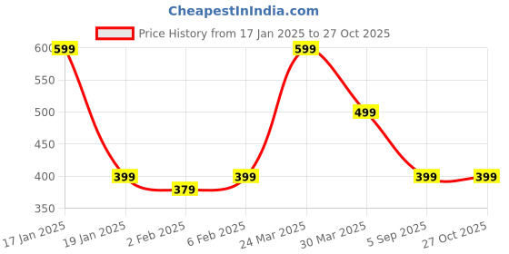 myntra.com Wynona Gold-Plated American Diamond Studded Mangalsutra wynona Price History Graph from 17 Jan 2025 to 27 Oct 2025