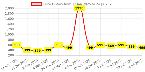 myntra.com Wynona Gold-Plated American Diamond Studded Mangalsutra wynona Price History Graph from 13 Jan 2025 to 12 Jul 2025
