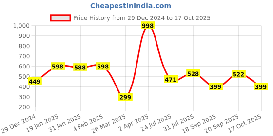 myntra.com Wynona Gold-Plated Artificial Beads Mangalsutra wynona Price History Graph from 29 Dec 2024 to 17 Oct 2025