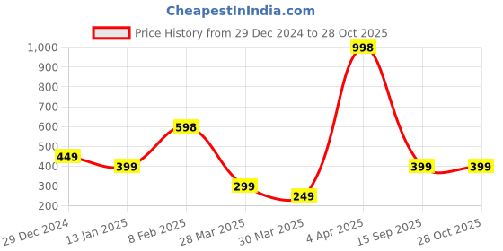 myntra.com Wynona Gold-Plated Artificial Beads Mangalsutra wynona Price History Graph from 29 Dec 2024 to 28 Oct 2025