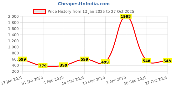 myntra.com Wynona Gold-Plated Artificial Beads Mangalsutra wynona Price History Graph from 13 Jan 2025 to 27 Oct 2025