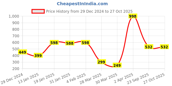 myntra.com Wynona Gold Plated Artificial Stones & Beads Mangalsutra wynona Price History Graph from 29 Dec 2024 to 26 Oct 2025