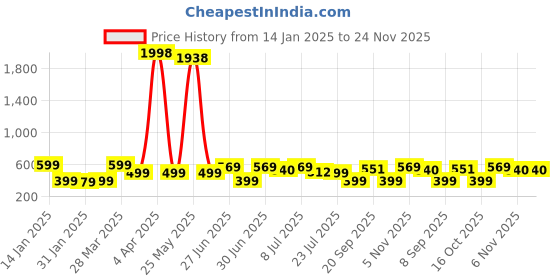 myntra.com Wynona Gold-Plated Artificial Stones and Beads Mangalsutra wynona Price History Graph from 14 Jan 2025 to 23 Nov 2025