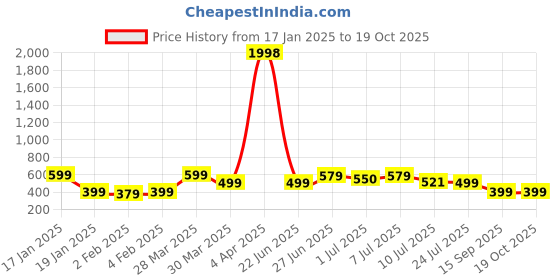 myntra.com Wynona Gold-Plated Artificial Stones and Beads Mangalsutra wynona Price History Graph from 17 Jan 2025 to 19 Oct 2025