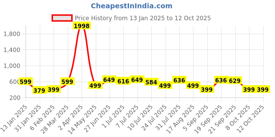 myntra.com Wynona Gold-Plated Artificial Stones and Beads Mangalsutra wynona Price History Graph from 13 Jan 2025 to 12 Oct 2025
