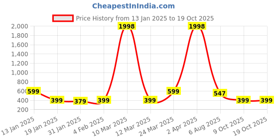 myntra.com Wynona Gold-Plated Artificial Stones and Beads Mangalsutra wynona Price History Graph from 13 Jan 2025 to 18 Oct 2025