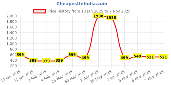 myntra.com Wynona Gold-Plated Artificial Stones and Beads Mangalsutra wynona Price History Graph from 13 Jan 2025 to 6 Nov 2025