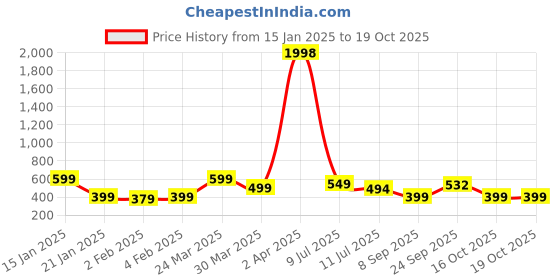 myntra.com Wynona Gold-Plated Artificial Stones and Beads Mangalsutra wynona Price History Graph from 15 Jan 2025 to 19 Oct 2025