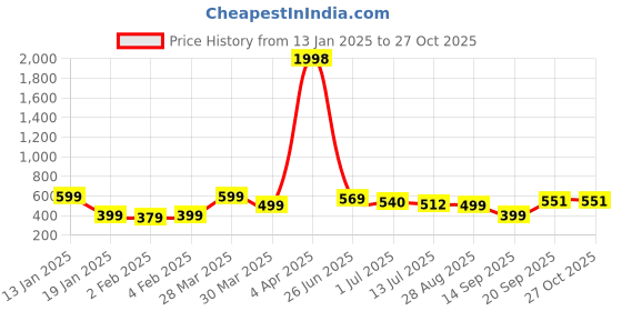 myntra.com Wynona Gold-Plated Artificial Stones and Beads Mangalsutra wynona Price History Graph from 13 Jan 2025 to 27 Oct 2025