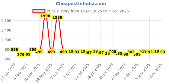 myntra.com Wynona Gold-Plated Artificial Stones and Beads Mangalsutra wynona Price History Graph from 15 Jan 2025 to 2 Dec 2025