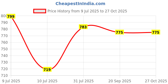myntra.com Wynona Gold-Plated Heart Shaped Pendants With Chains wynona Price History Graph from 9 Jul 2025 to 27 Oct 2025