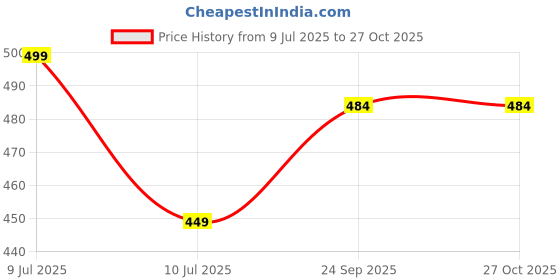 myntra.com Wynona Gold-Plated Heart Shaped Pendants With Chains wynona Price History Graph from 9 Jul 2025 to 27 Oct 2025