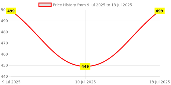myntra.com Wynona Gold-Plated Heart Shaped Pendants With Chains wynona Price History Graph from 9 Jul 2025 to 13 Jul 2025