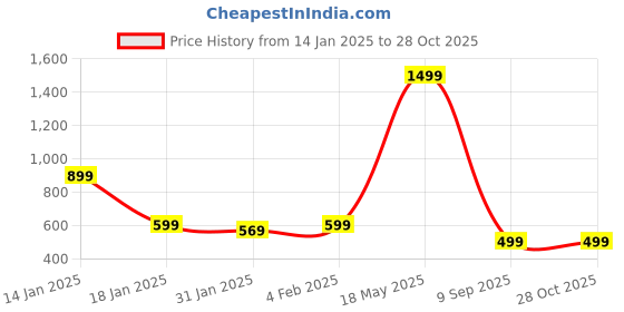 myntra.com Wynona Gold-Plated Kundan Stone-Studded & Pearl Beaded Jewellery Set wynona Price History Graph from 14 Jan 2025 to 27 Oct 2025