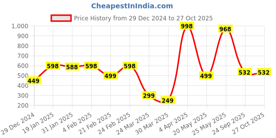 myntra.com Wynona Gold-Plated Mangalsutra wynona Price History Graph from 29 Dec 2024 to 27 Oct 2025