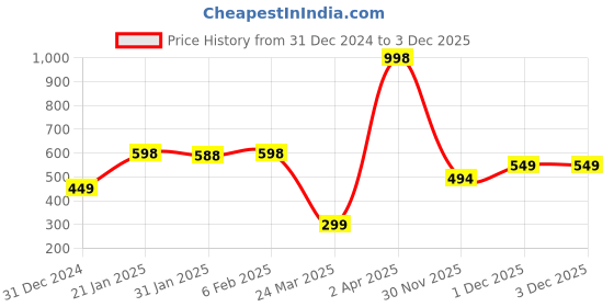 myntra.com Wynona Gold-Plated Mangalsutra wynona Price History Graph from 31 Dec 2024 to 3 Dec 2025