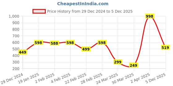 myntra.com Wynona Gold-Plated Mangalsutra wynona Price History Graph from 29 Dec 2024 to 5 Dec 2025