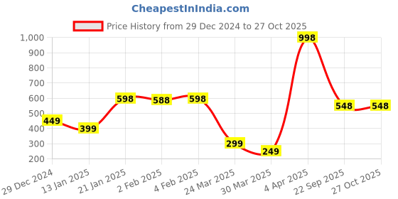 myntra.com Wynona Gold-Plated Mangalsutra wynona Price History Graph from 29 Dec 2024 to 27 Oct 2025