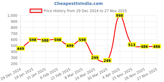 myntra.com Wynona Gold-Plated Mangalsutra wynona Price History Graph from 29 Dec 2024 to 27 Nov 2025