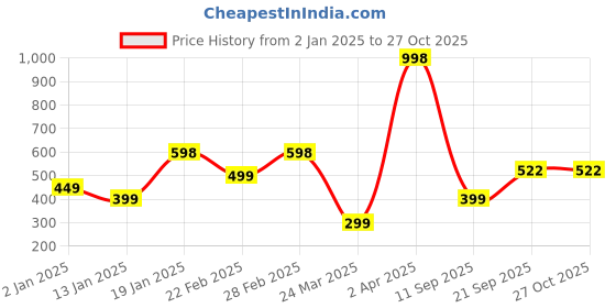 myntra.com Wynona Gold-Plated Mangalsutra wynona Price History Graph from 2 Jan 2025 to 27 Oct 2025