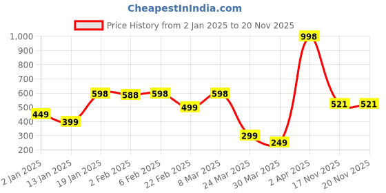 myntra.com Wynona Gold-Plated Mangalsutra wynona Price History Graph from 2 Jan 2025 to 19 Nov 2025