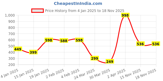 myntra.com Wynona Gold-Plated Mangalsutra wynona Price History Graph from 4 Jan 2025 to 17 Nov 2025