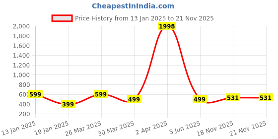 myntra.com Wynona Gold-Plated Mangalsutra wynona Price History Graph from 13 Jan 2025 to 20 Nov 2025