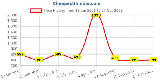 myntra.com Wynona Gold-Plated Mangalsutra wynona Price History Graph from 13 Jan 2025 to 27 Oct 2025