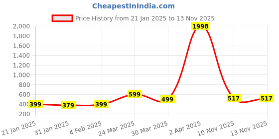 myntra.com Wynona Gold-Plated Mangalsutra wynona Price History Graph from 21 Jan 2025 to 13 Nov 2025