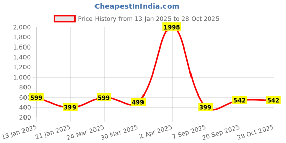 myntra.com Wynona Gold-Plated Mangalsutra wynona Price History Graph from 13 Jan 2025 to 27 Oct 2025