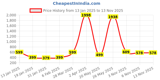myntra.com Wynona Gold-Plated Mangalsutra wynona Price History Graph from 13 Jan 2025 to 10 Nov 2025