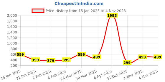 myntra.com Wynona Gold-Plated Mangalsutra wynona Price History Graph from 15 Jan 2025 to 1 Nov 2025