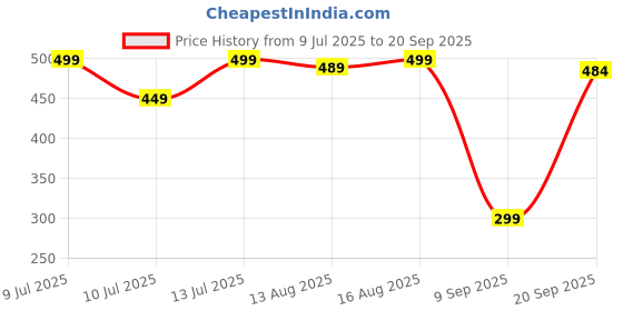 myntra.com Wynona Gold-Plated Moon Star Pendants With Chains wynona Price History Graph from 9 Jul 2025 to 20 Sep 2025