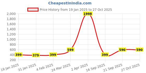 myntra.com Wynona Gold Plated Srones Studded Beaded Mangalsutra wynona Price History Graph from 19 Jan 2025 to 27 Oct 2025