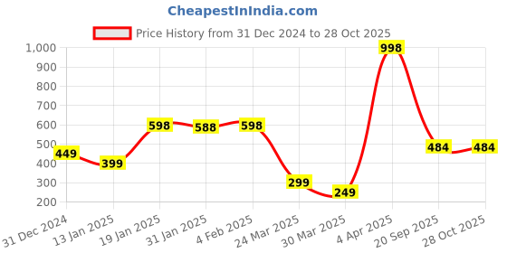myntra.com Wynona Gold-Plated Stone Studded & Beaded Mangalsutra wynona Price History Graph from 31 Dec 2024 to 27 Oct 2025