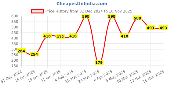 myntra.com Wynona Gold-Plated Stone Studded & Beaded Mangalsutra wynona Price History Graph from 31 Dec 2024 to 16 Nov 2025