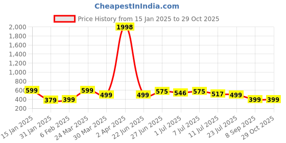 myntra.com Wynona Gold-Plated Stone Studded & Beaded Mangalsutra wynona Price History Graph from 15 Jan 2025 to 29 Oct 2025