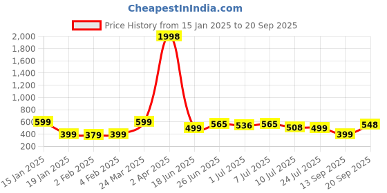 myntra.com Wynona Gold-Plated Stone Studded & Beaded Mangalsutra wynona Price History Graph from 15 Jan 2025 to 20 Sep 2025