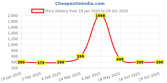 myntra.com Wynona Gold-Plated Stone Studded & Beaded Mangalsutra wynona Price History Graph from 19 Jan 2025 to 18 Oct 2025