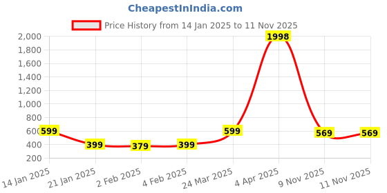myntra.com Wynona Gold-Plated Stone Studded & Beaded Mangalsutra wynona Price History Graph from 14 Jan 2025 to 10 Nov 2025