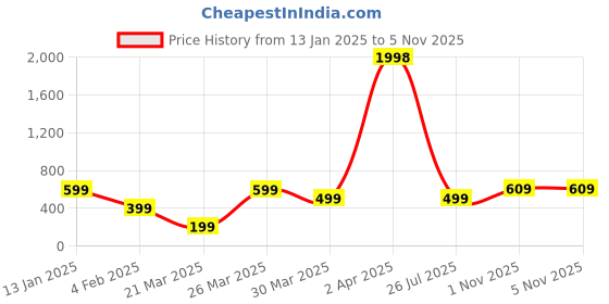 myntra.com Wynona Gold-Plated Stone Studded & Beaded Mangalsutra wynona Price History Graph from 13 Jan 2025 to 3 Nov 2025