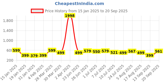 myntra.com Wynona Gold-Plated Stone Studded & Beaded Mangalsutra wynona Price History Graph from 15 Jan 2025 to 20 Sep 2025