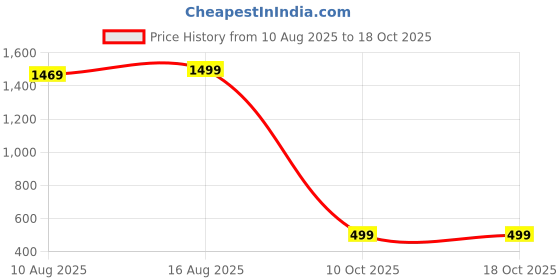 myntra.com Wynona Gold-Plated Stone-Studded Jewellery Set wynona Price History Graph from 10 Aug 2025 to 18 Oct 2025