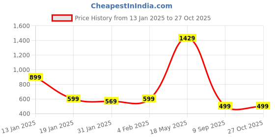 myntra.com Wynona Gold-Plated Stones-Studded & Beaded Jewellery Set wynona Price History Graph from 13 Jan 2025 to 27 Oct 2025