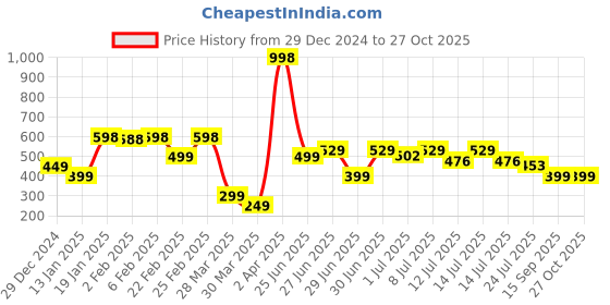myntra.com Wynona Gold-Plated Stones Studded and Beaded Mangalsutra wynona Price History Graph from 29 Dec 2024 to 27 Oct 2025