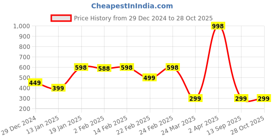 myntra.com Wynona Gold Plated Stones Studded & Beaded Mangalsutra wynona Price History Graph from 29 Dec 2024 to 28 Oct 2025
