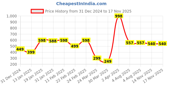 myntra.com Wynona Gold Plated Stones Studded & Beaded Mangalsutra wynona Price History Graph from 31 Dec 2024 to 17 Nov 2025